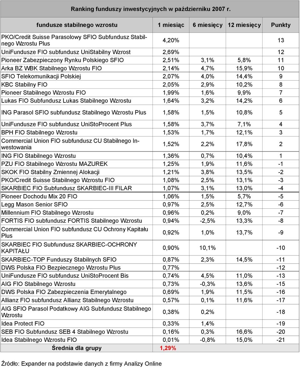 10,2% 8 Pioneer Stabilnego Wzrostu FIO 1,99% 1,6% 9,9% 7 Lukas FIO Subfundusz Lukas Stabilnego Wzrostu 1,64% 3,2% 14,2% 6 ING Parasol SFIO subfundusz Stabilnego Wzrostu Plus 1,58% 1,5% 10,8% 5