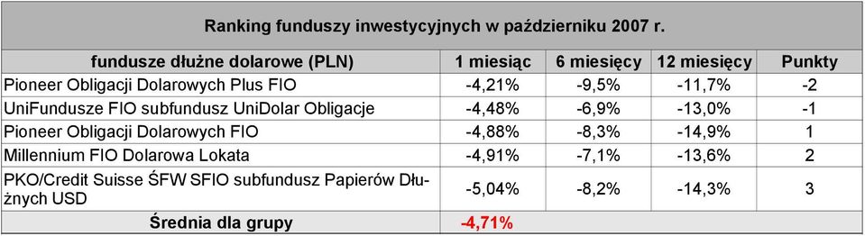 Pioneer Obligacji Dolarowych FIO -4,88% -8,3% -14,9% 1 Millennium FIO Dolarowa Lokata -4,91% -7,1%