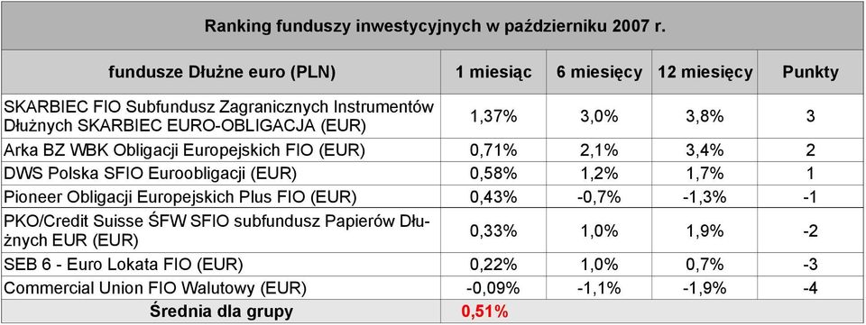 1,2% 1,7% 1 Pioneer Obligacji Europejskich Plus FIO (EUR) 0,43% -0,7% -1,3% -1 PKO/Credit Suisse ŚFW SFIO subfundusz Papierów Dłużnych EUR