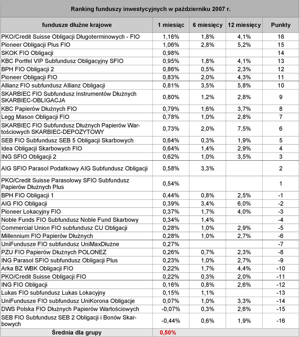 3,5% 5,8% 10 SKARBIEC FIO Subfundusz Instrumentów Dłużnych SKARBIEC-OBLIGACJA 0,80% 1,2% 2,8% 9 KBC Papierów Dłużnych FIO 0,79% 1,6% 3,7% 8 Legg Mason Obligacji FIO 0,78% 1,0% 2,8% 7 SKARBIEC FIO