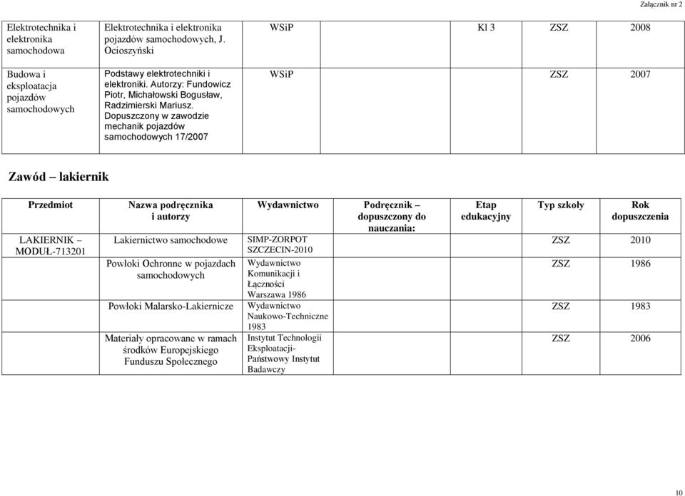 Dopuszczony w zawodzie mechanik 17/2007 Kl 3 ZSZ 2008 ZSZ 2007 Zawód lakiernik LAKIERNIK MODUŁ-713201 Lakiernictwo Powłoki Ochronne w pojazdach Powłoki