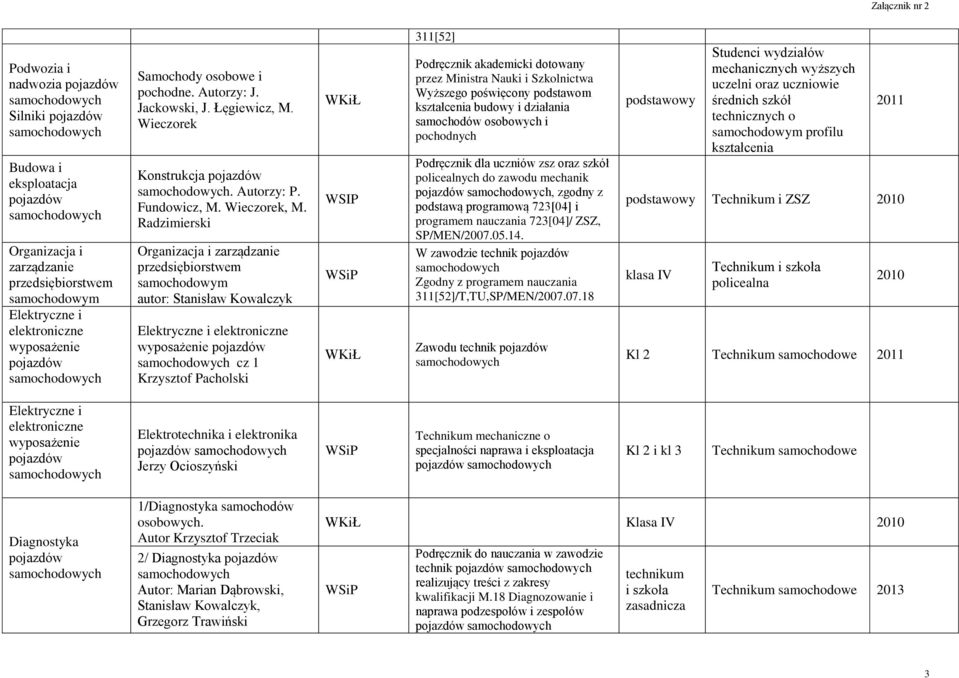 Radzimierski Organizacja i zarządzanie przedsiębiorstwem samochodowym autor: Stanisław Kowalczyk Elektryczne i elektroniczne wyposażenie cz 1 Krzysztof Pacholski WSIP 311[52] Podręcznik akademicki