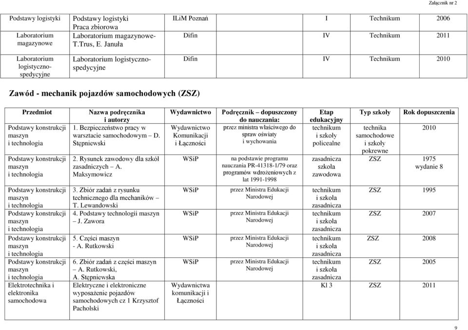 Bezpieczeństwo pracy w warsztacie samochodowym D. Stępniewski 2. Rysunek zawodowy dla szkół zasadniczych A.