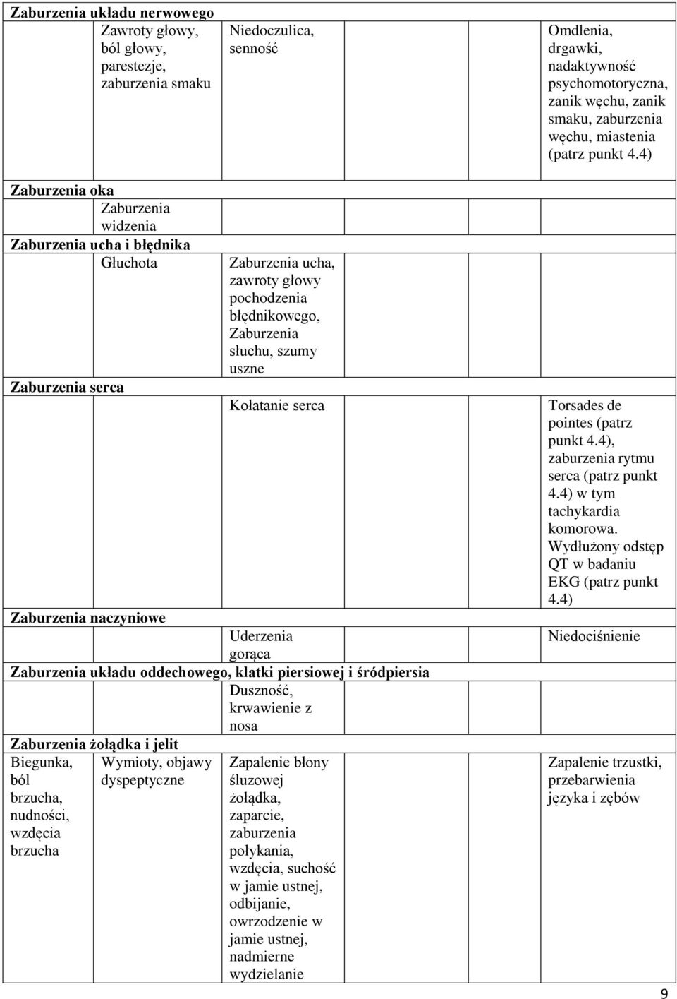4) Zaburzenia oka Zaburzenia widzenia Zaburzenia ucha i błędnika Głuchota Zaburzenia serca Zaburzenia ucha, zawroty głowy pochodzenia błędnikowego, Zaburzenia słuchu, szumy uszne Kołatanie serca