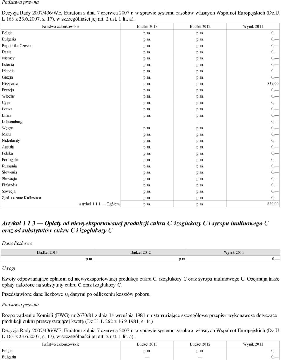 0, Malta 0, Niderlandy 0, Austria 0, Polska 0, Portugalia 0, Rumunia 0, Słowenia 0, Słowacja 0, Finlandia 0, Szwecja 0, Zjednoczone Królestwo 0, Artykuł 1 1 1 Ogółem 839,00 Artykuł 1 1 3 Opłaty od