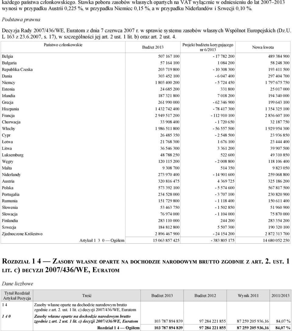 Decyzja Rady 2007/436/WE, Euratom z dnia 7 czerwca 2007 r. w sprawie systemu zasobów własnych Wspólnot Europejskich (Dz.U. L 163 z 23.6.2007, s. 17), w szczególności jej art. 2 ust. 1 lit.