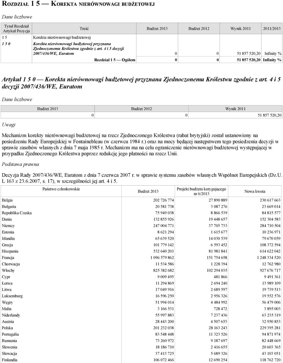 4 i 5 decyzji 2007/436/WE, Euratom 0 0 51 857 520,20 Infinity % Rozdział 1 5 Ogółem 0 0 51 857 520,20 Infinity % Artykuł 1 5 0 Korekta nierównowagi budżetowej przyznana Zjednoczonemu Królestwu  4 i 5