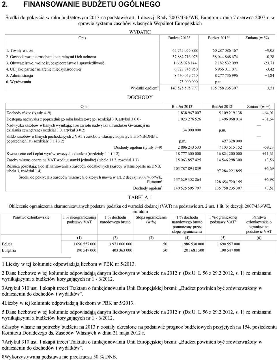 Gospodarowanie zasobami naturalnymi i ich ochrona 57 882 716 075 58 044 868 674-0,28 3. Obywatelstwo, wolność, bezpieczeństwo i sprawiedliwość 1 665 028 144 2 182 532 099-23,71 4.