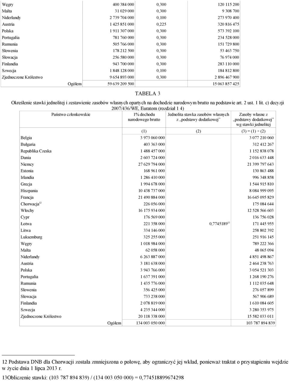 Szwecja 1 848 128 000 0,100 184 812 800 Zjednoczone Królestwo 9 654 893 000 0,300 2 896 467 900 Ogółem 59 639 209 500 15 063 857 425 TABELA 3 Określenie stawki jednolitej i zestawienie zasobów