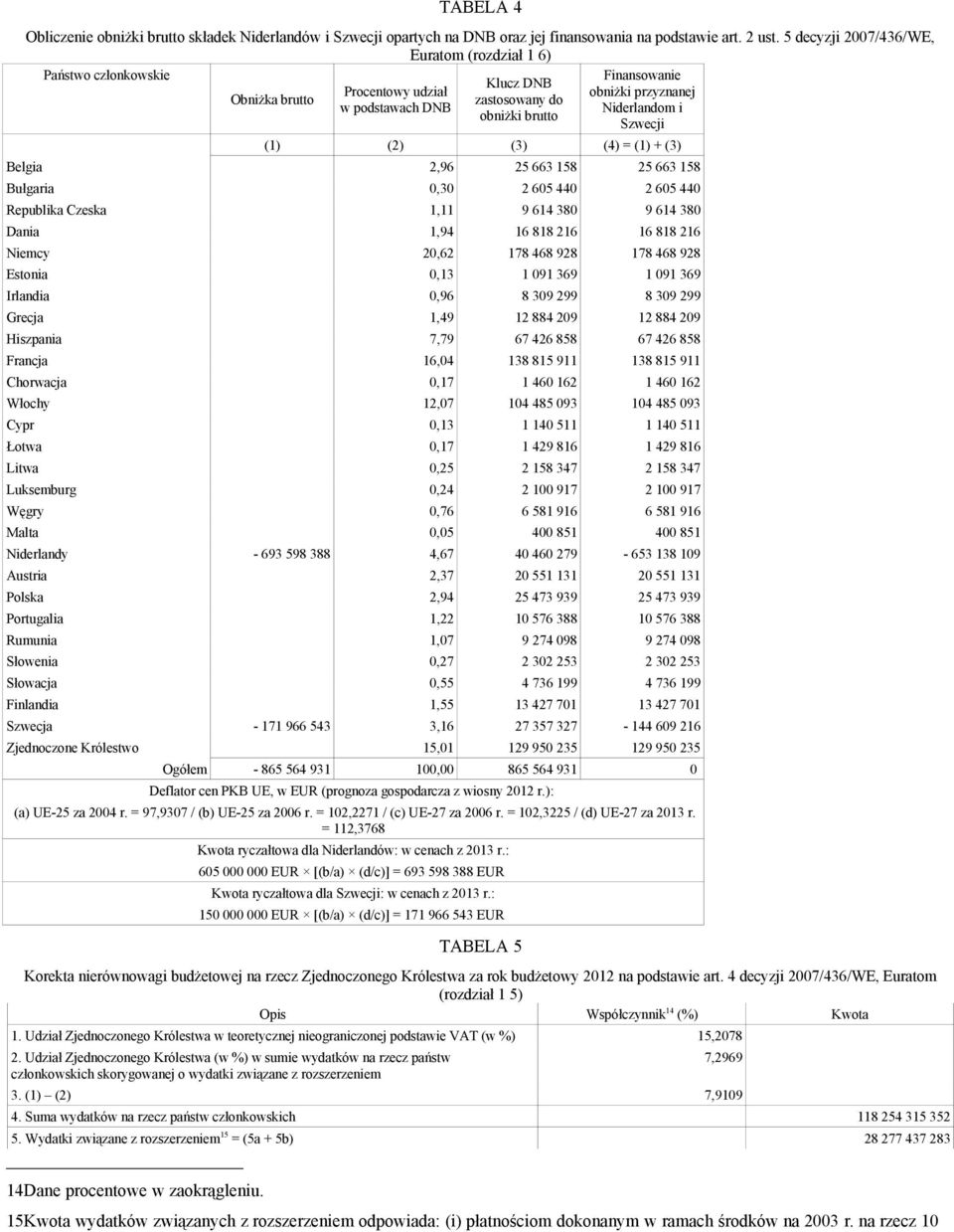 brutto Szwecji (1) (2) (3) (4) = (1) + (3) Belgia 2,96 25 663 158 25 663 158 Bułgaria 0,30 2 605 440 2 605 440 Republika Czeska 1,11 9 614 380 9 614 380 Dania 1,94 16 818 216 16 818 216 Niemcy 20,62