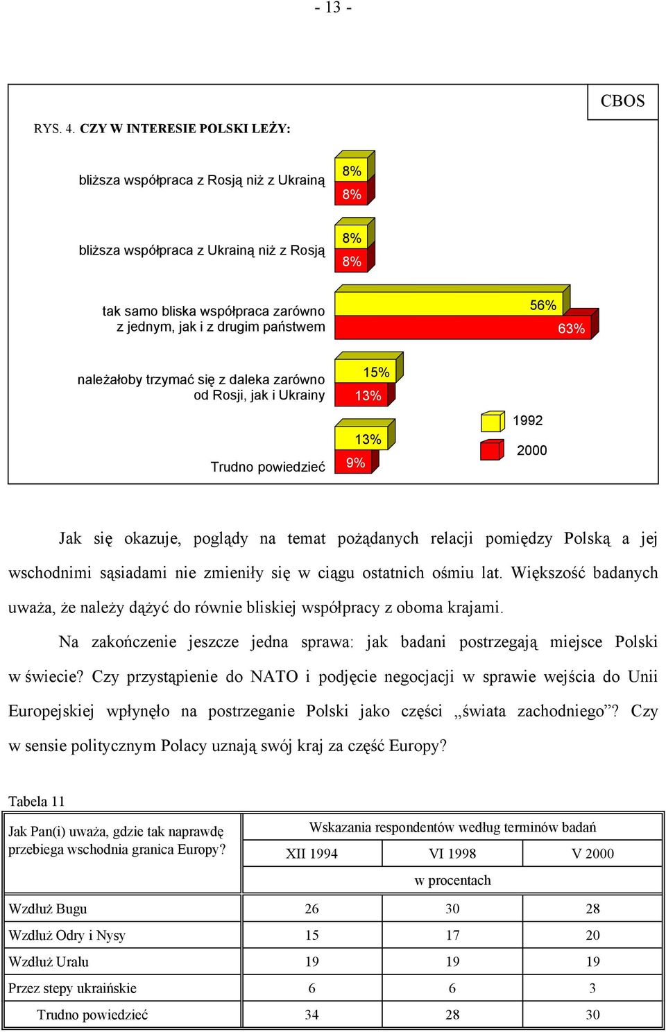 należałoby trzymać się z daleka zarówno od Rosji, jak i Ukrainy Trudno powiedzieć 15% 13% 13% 9% 1992 2000 Jak się okazuje, poglądy na temat pożądanych relacji pomiędzy Polską a jej wschodnimi