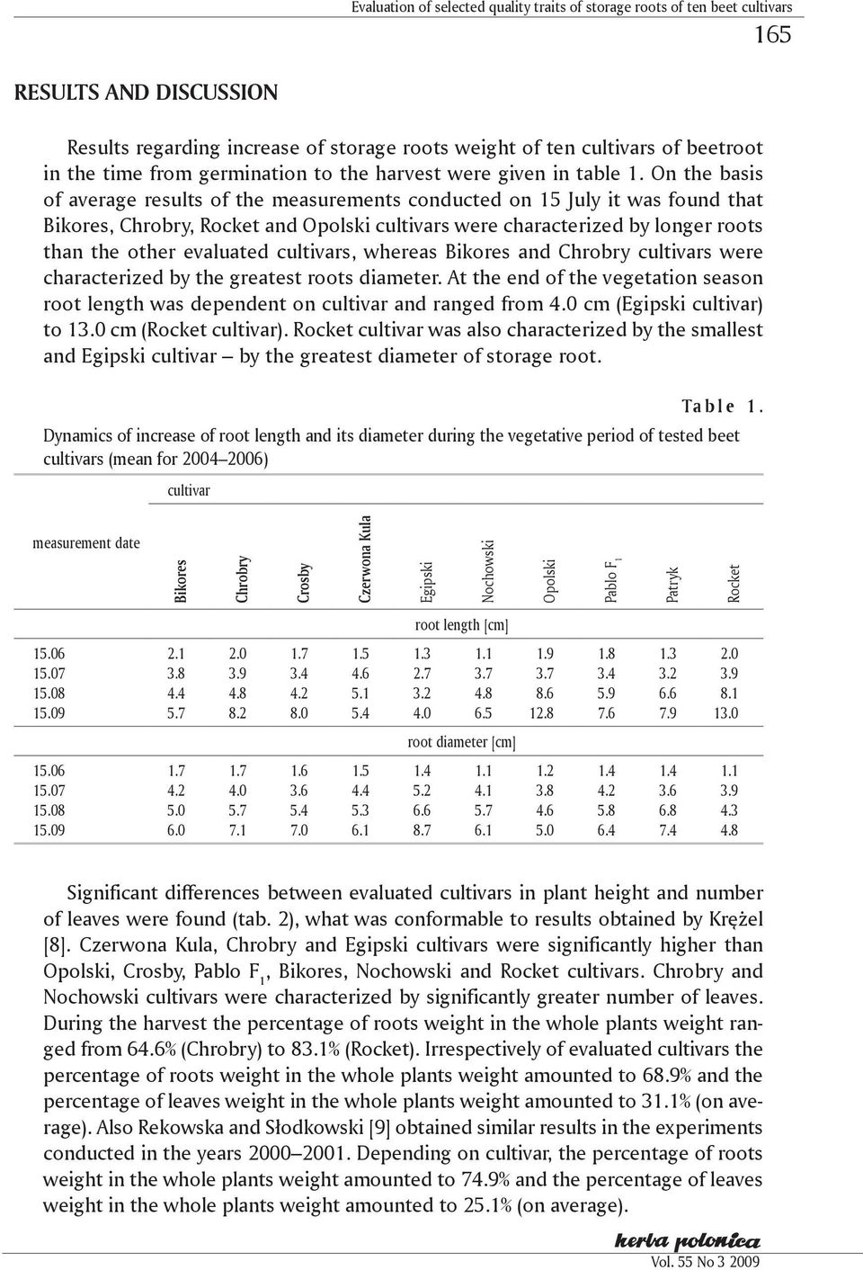 cultivars, whereas Bikores and Chrobry cultivars were characterized by the greatest roots diameter. At the end of the vegetation season root length was dependent on cultivar and ranged from 4.