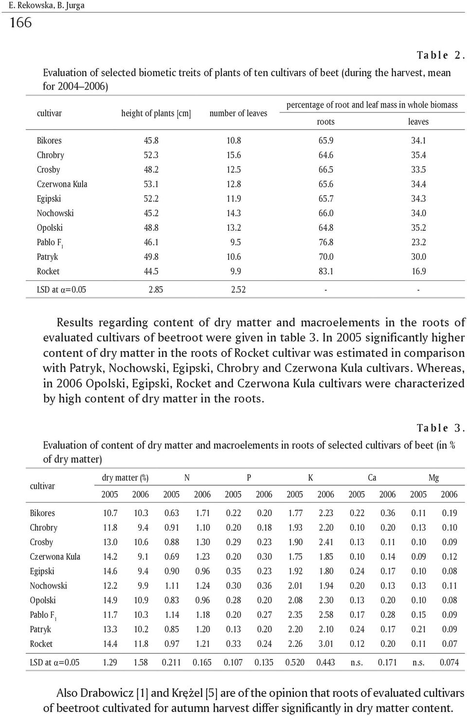 whole biomass roots leaves Bikores Chrobry Crosby Czerwona Kula Egipski Nochowski Opolski Pablo F 1 Patryk Rocket 45.8 52.3 48.2 53.1 52.2 45.2 48.8 46.1 49.8 44.5 10.8 15.6 12.5 12.8 11.9 14.3 13.