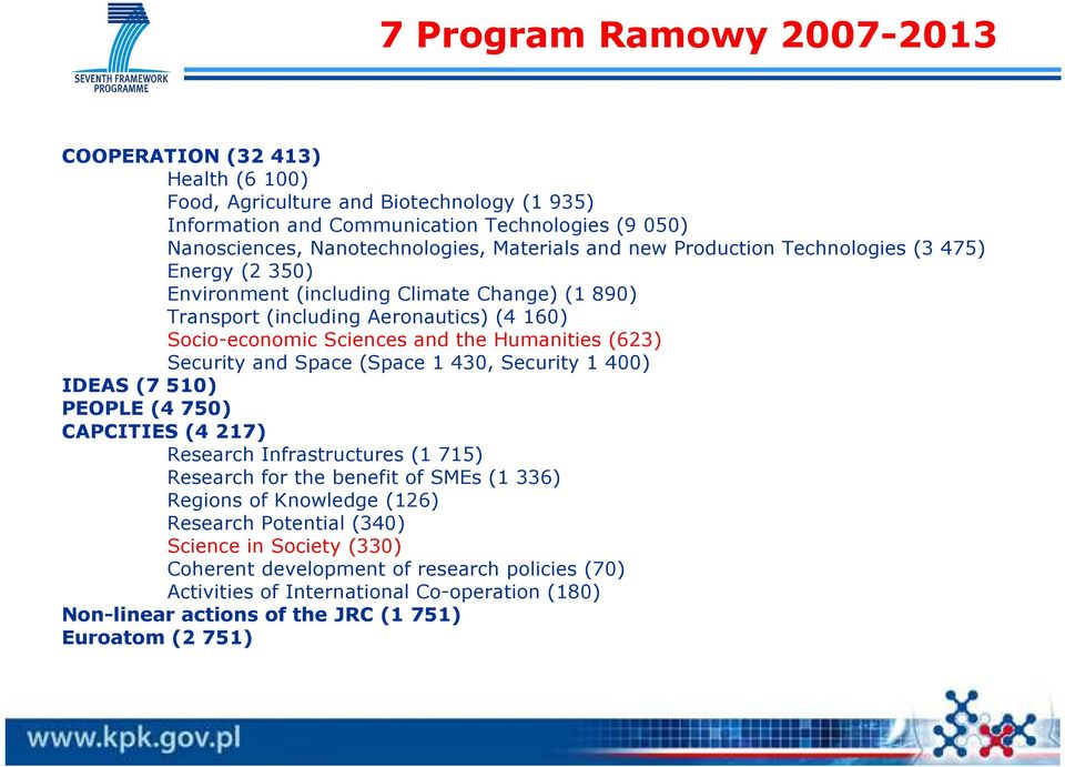 (623) Security and Space (Space 1 430, Security 1 400) IDEAS (7 510) PEOPLE (4 750) CAPCITIES (4 217) Research Infrastructures (1 715) Research for the benefit of SMEs (1 336) Regions of Knowledge