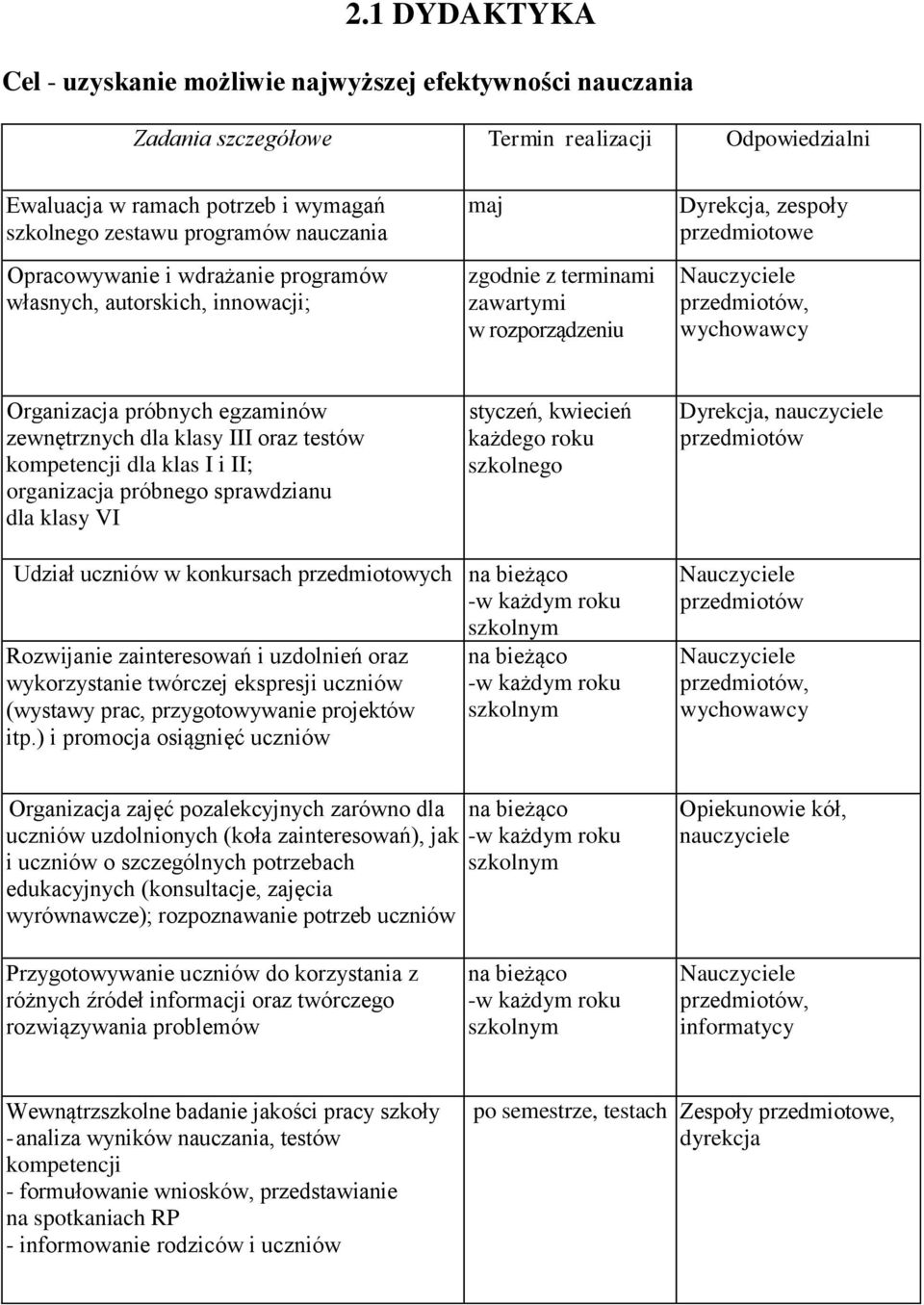 egzaminów zewnętrznych dla klasy III oraz testów kompetencji dla klas I i II; organizacja próbnego sprawdzianu dla klasy VI styczeń, kwiecień każdego roku szkolnego, przedmiotów Udział uczniów w