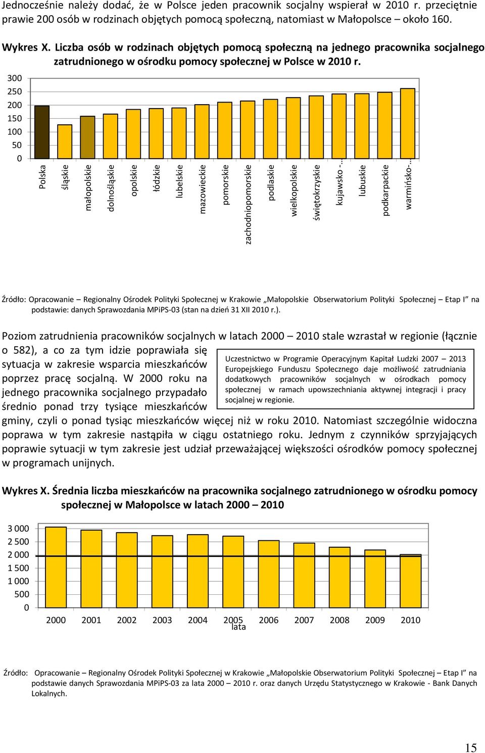 3 25 2 15 1 5 Polska śląskie małopolskie dolnośląskie opolskie łódzkie lubelskie mazowieckie pomorskie zachodniopomorskie podlaskie wielkopolskie świętokrzyskie kujawsko - lubuskie podkarpackie