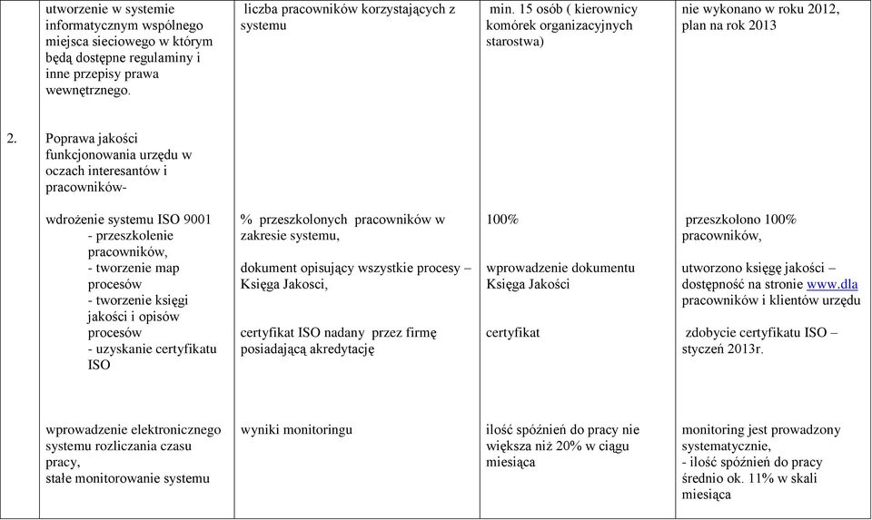 Poprawa jakości funkcjonowania urzędu w oczach interesantów i pracowników- wdrożenie systemu ISO 9001 - przeszkolenie pracowników, - tworzenie map procesów - tworzenie księgi jakości i opisów