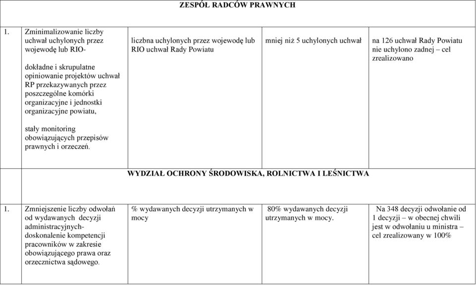 organizacyjne powiatu, liczbna uchylonych przez wojewodę lub RIO uchwał Rady Powiatu mniej niż 5 uchylonych uchwał na 126 uchwał Rady Powiatu nie uchylono zadnej cel zrealizowano stały monitoring