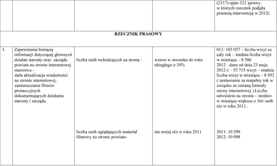 promocyjnych dokumentujących działania starosty i zarządu.