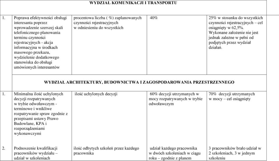dodatkowego stanowiska do obsługi umówionych interesantów procentowa liczba ( %) zaplanowanych czynności rejestracyjnych w odniesieniu do wszystkich 40% 25% w stosunku do wszystkich czynności