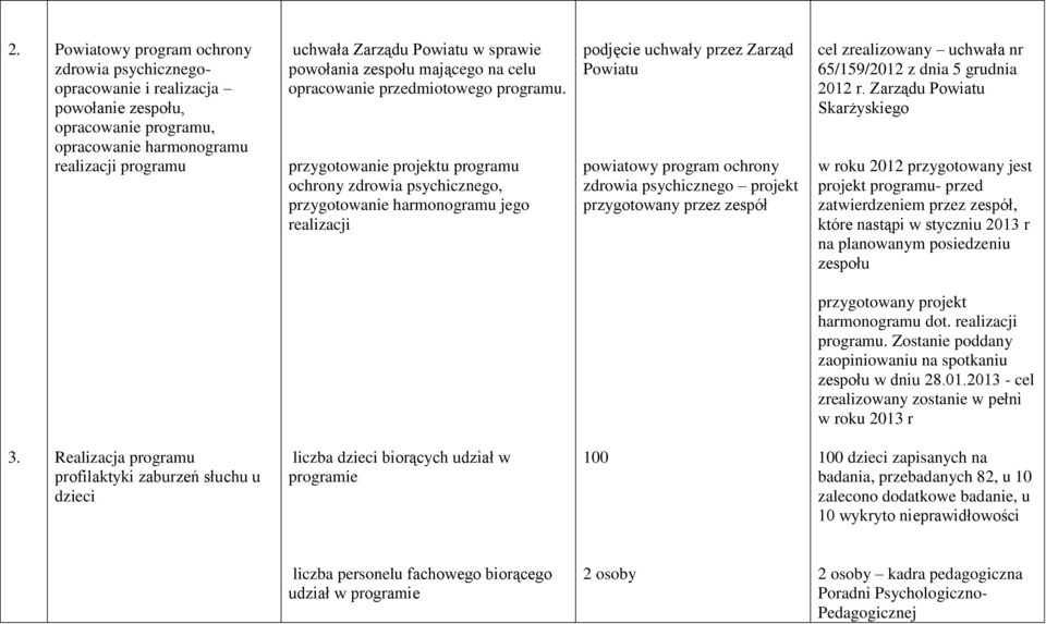 przygotowanie projektu programu ochrony zdrowia psychicznego, przygotowanie harmonogramu jego realizacji podjęcie uchwały przez Zarząd Powiatu powiatowy program ochrony zdrowia psychicznego projekt