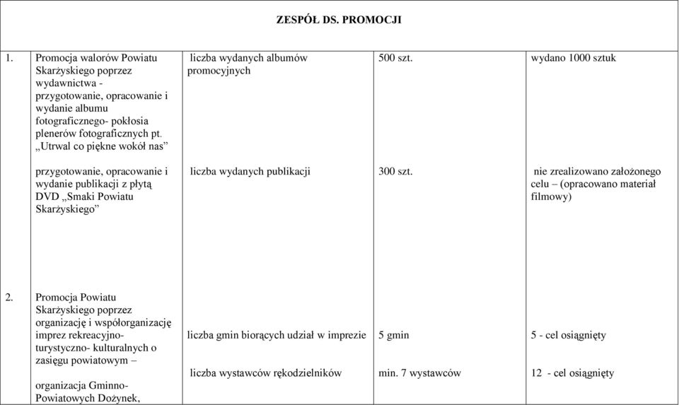 wydano 1000 sztuk przygotowanie, opracowanie i wydanie publikacji z płytą DVD Smaki Powiatu Skarżyskiego liczba wydanych publikacji 300 szt.