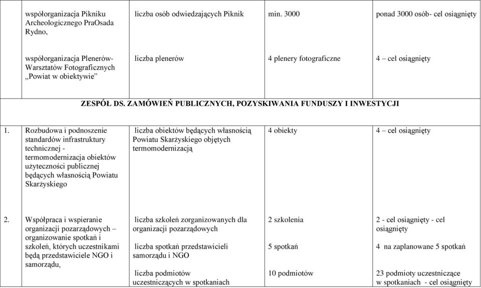 ZAMÓWIEŃ PUBLICZNYCH, POZYSKIWANIA FUNDUSZY I INWESTYCJI 1.