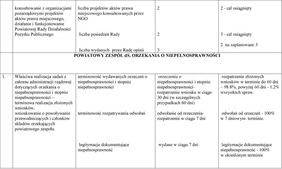 Właściwa realizacja zadań z zakresu administracji rządowej dotyczących orzekania o niepełnosprawności i stopniu niepełnosprawności terminowa realizacja złożonych wniosków, wnioskowanie o powoływanie
