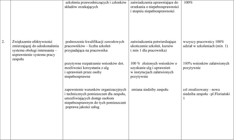pracownika pozytywne rozpatrzenie wniosków dot.