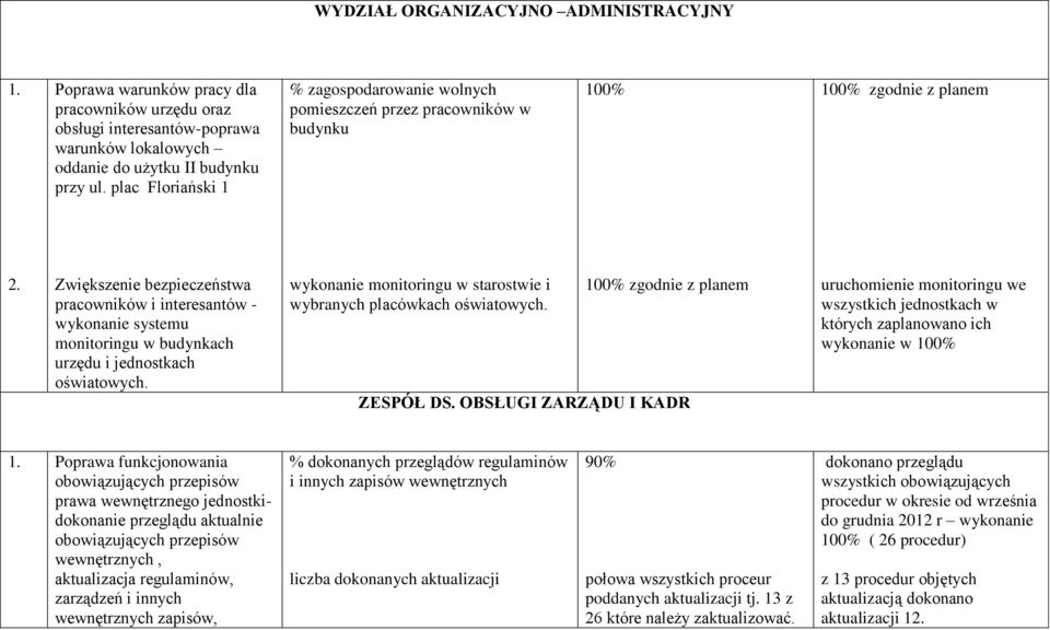 Zwiększenie bezpieczeństwa pracowników i interesantów - wykonanie systemu monitoringu w budynkach urzędu i jednostkach oświatowych.