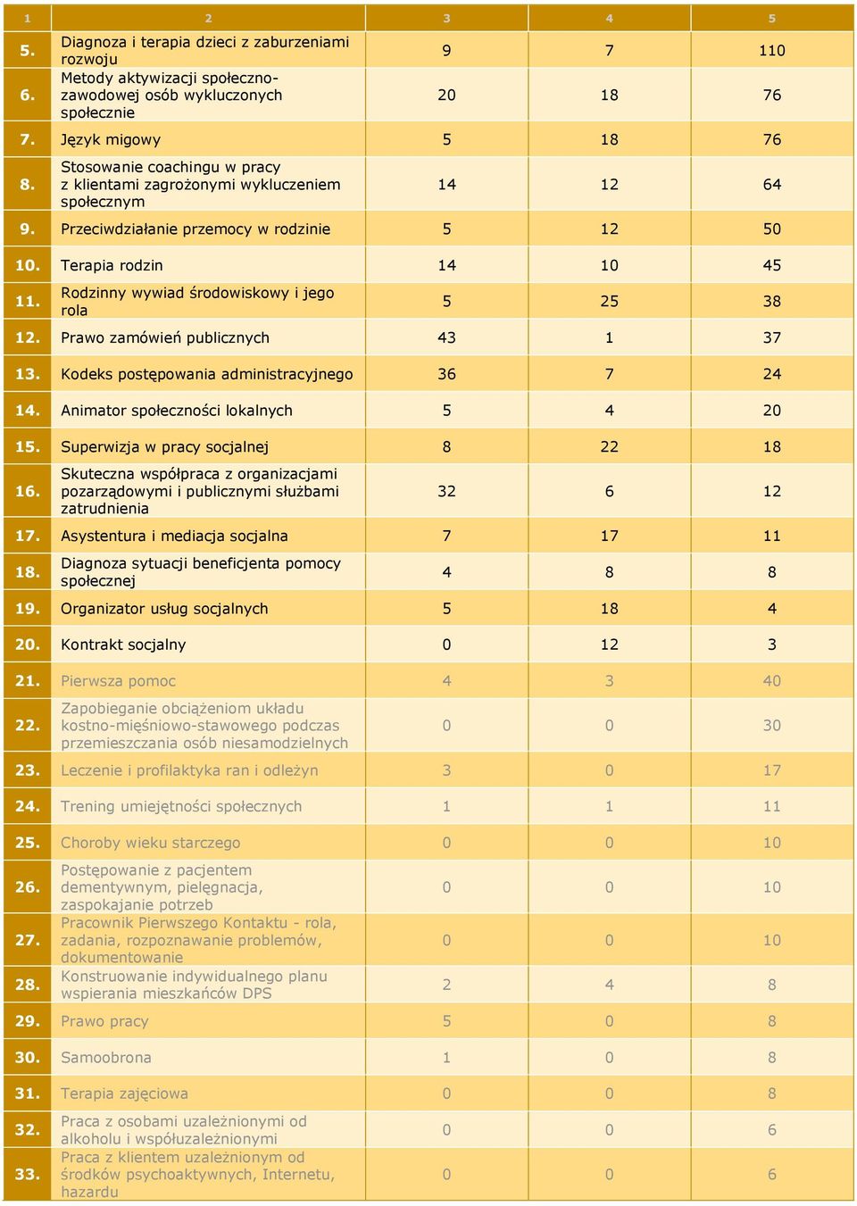 Rodzinny wywiad środowiskowy i jego rola 5 25 38 12. Prawo zamówień publicznych 43 1 37 13. Kodeks postępowania administracyjnego 36 7 24 14. Animator społeczności lokalnych 5 4 20 15.