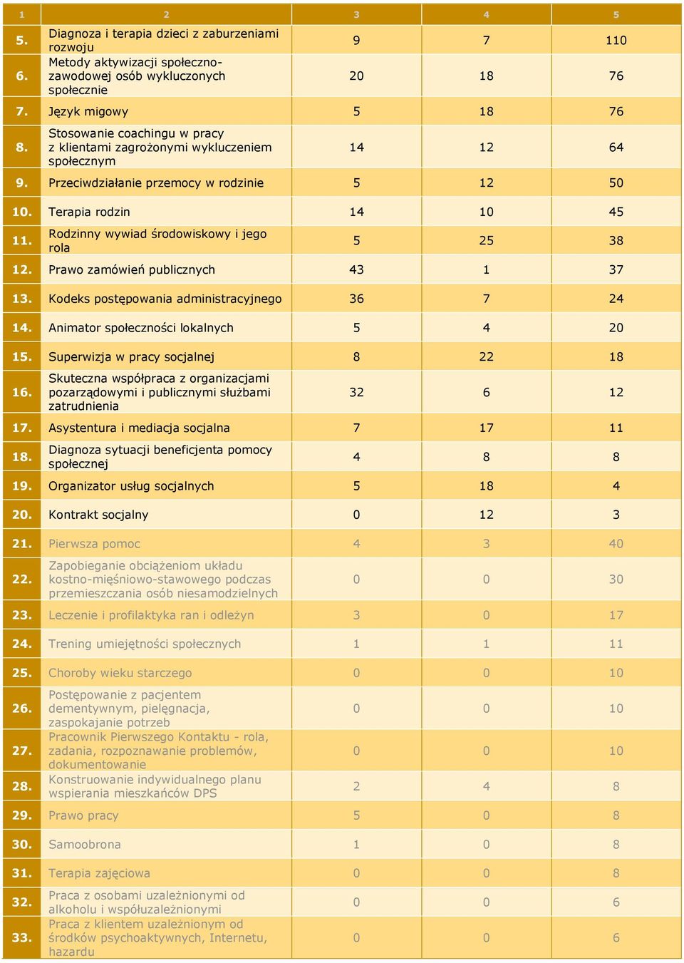 Rodzinny wywiad środowiskowy i jego rola 5 25 38 12. Prawo zamówień publicznych 43 1 37 13. Kodeks postępowania administracyjnego 36 7 24 14. Animator społeczności lokalnych 5 4 20 15.