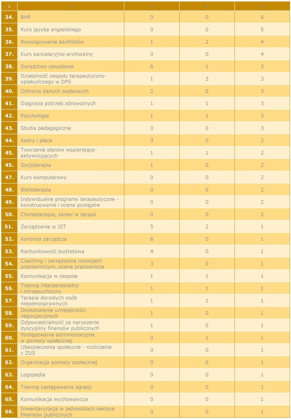 Kadry i płace 3 0 2 45. Tworzenie planów wspierającoaktywizujących 1 1 2 45. Socjoterapia 1 0 2 47. Kurs komputerowy 0 0 2 48. Biblioterapia 0 0 2 49.