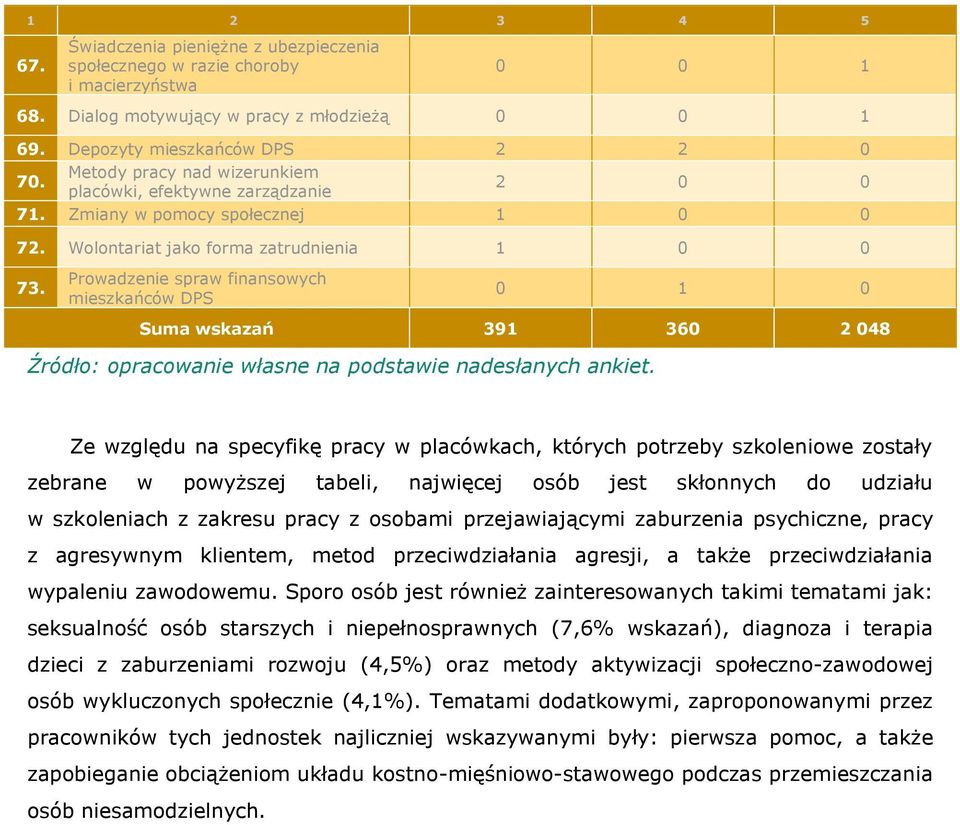 Prowadzenie spraw finansowych mieszkańców DPS 0 1 0 Suma wskazań 391 360 2 048 Źródło: opracowanie własne na podstawie nadesłanych ankiet.