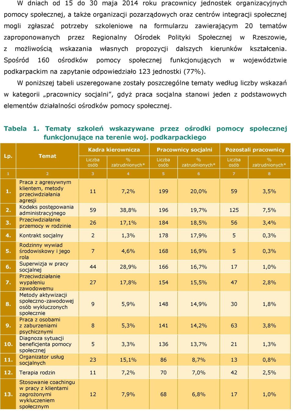 Spośród 160 ośrodków pomocy społecznej funkcjonujących w województwie podkarpackim na zapytanie odpowiedziało 123 jednostki (77%).