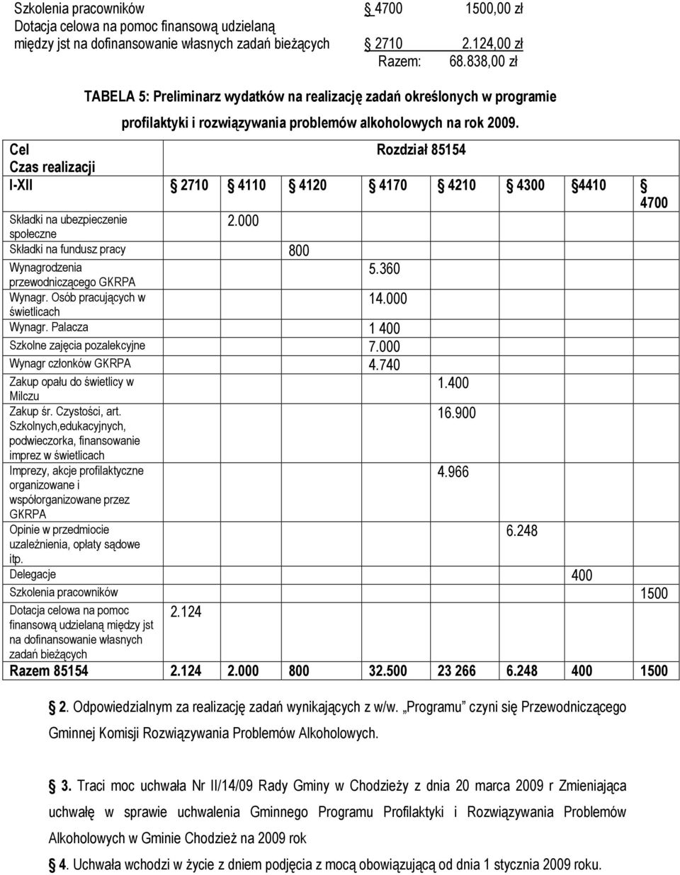 Cel Rozdział 85154 Czas realizacji I-XII 2710 4110 4120 4170 4210 4300 4410 4700 Składki na ubezpieczenie 2.000 społeczne Składki na fundusz pracy 800 Wynagrodzenia przewodniczącego GKRPA Wynagr.