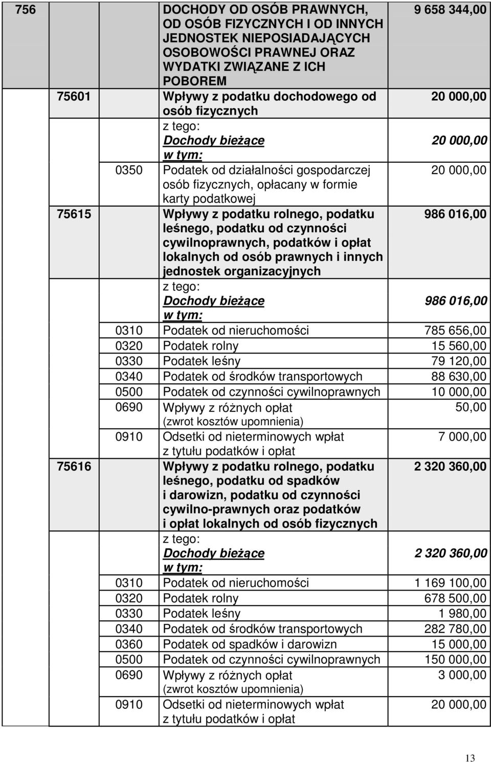 016,00 leśnego, podatku od czynności cywilnoprawnych, podatków i opłat lokalnych od osób prawnych i innych jednostek organizacyjnych Dochody bieżące 986 016,00 0310 Podatek od nieruchomości 785