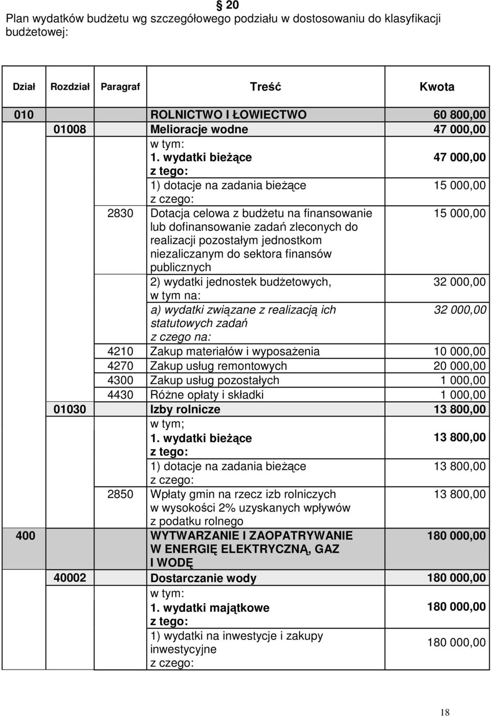 sektora finansów publicznych 2) wydatki jednostek budżetowych, 32 000,00 a) wydatki związane z realizacją ich statutowych zadań z czego na: 32 000,00 4210 Zakup materiałów i wyposażenia 10 000,00