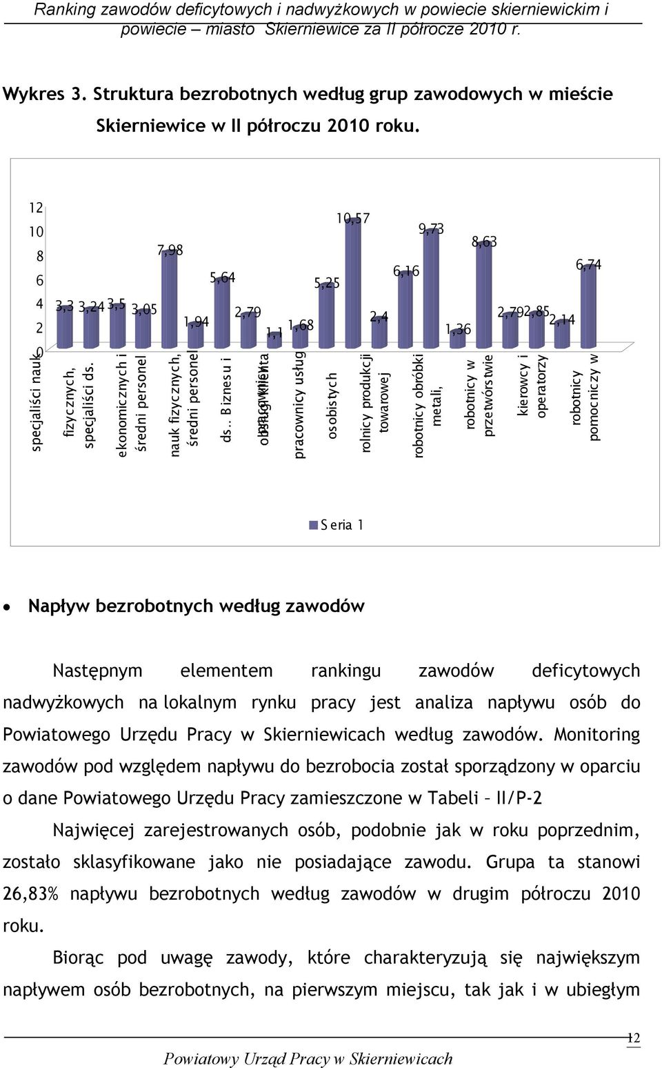 6,74 robotnicy pomocniczy w S eria 1 Napływ bezrobotnych według zawodów Następnym elementem rankingu zawodów deficytowych nadwyŝkowych na lokalnym rynku pracy jest analiza napływu osób do Powiatowego