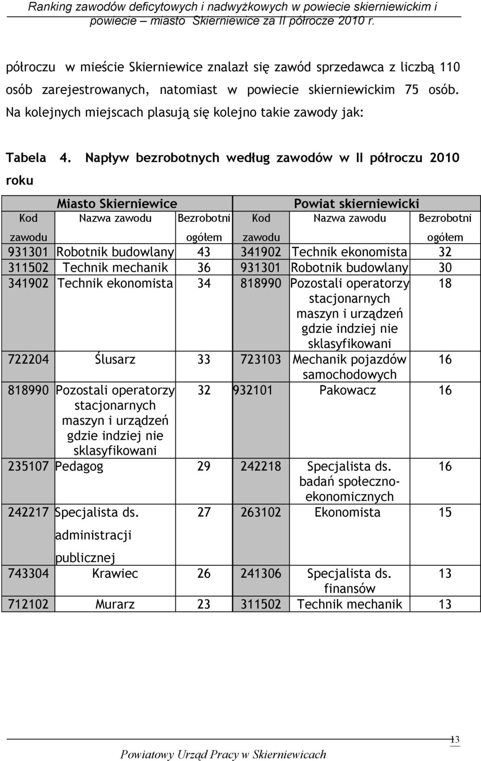 Napływ bezrobotnych według zawodów w II półroczu 2010 roku Kod Miasto Skierniewice Nazwa zawodu Bezrobotni Powiat skierniewicki Nazwa zawodu Bezrobotni zawodu ogółem zawodu ogółem 931301 Robotnik
