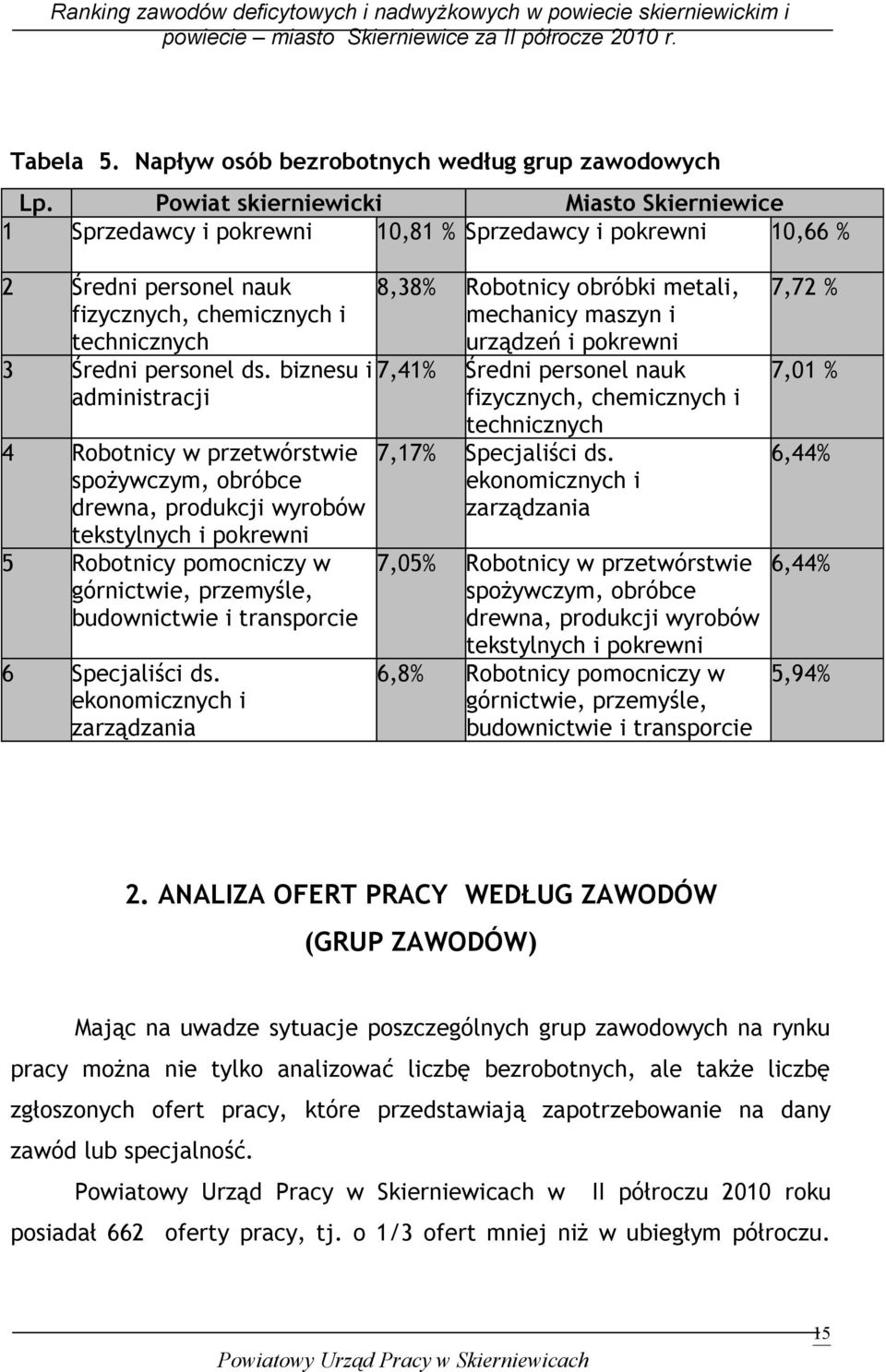 biznesu i administracji 4 Robotnicy w przetwórstwie spoŝywczym, obróbce drewna, produkcji wyrobów tekstylnych i pokrewni 5 Robotnicy pomocniczy w górnictwie, przemyśle, budownictwie i transporcie 6