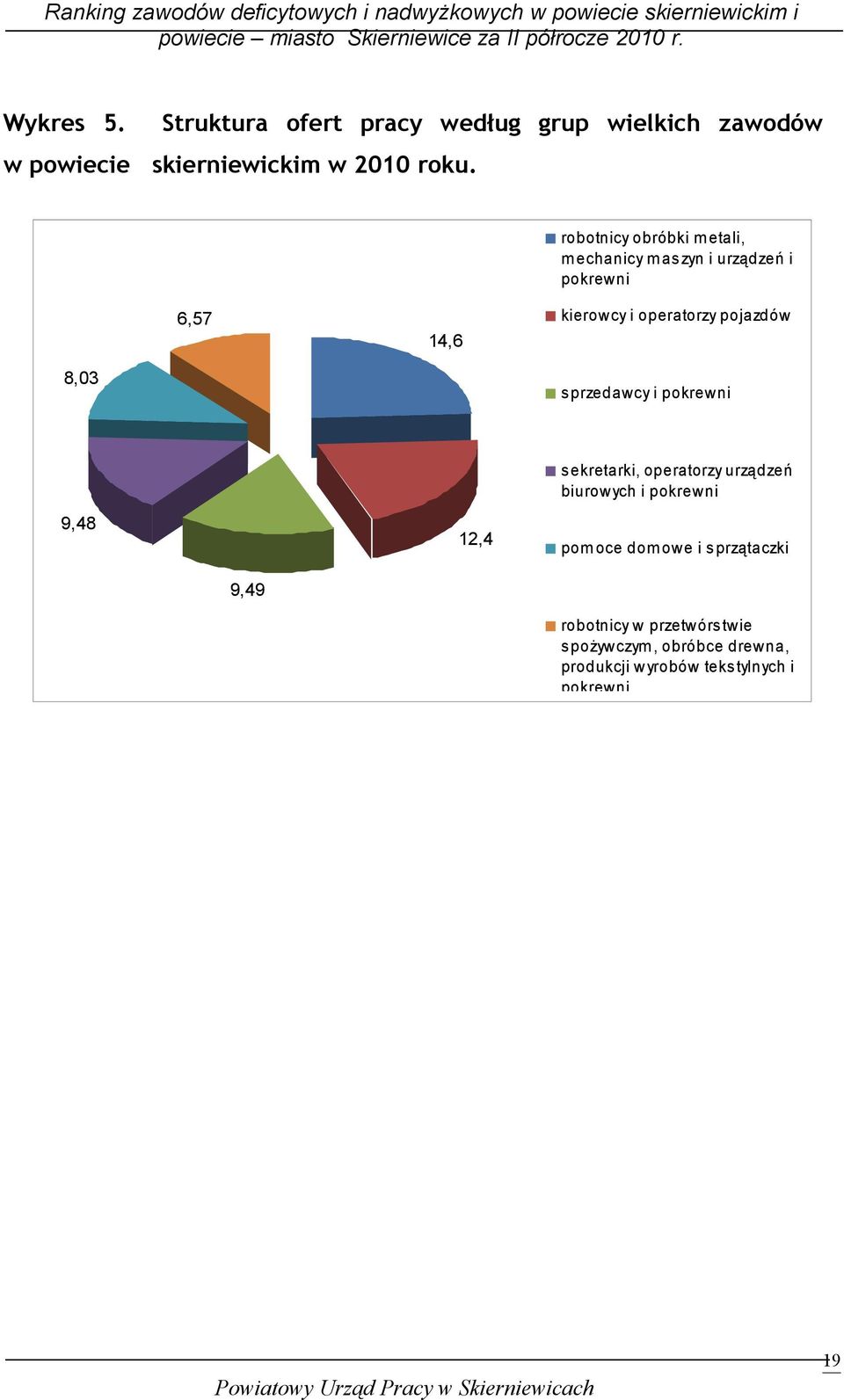 8,03 sprzedawcy i pokrewni 9,48 12,4 sekretarki, operatorzy urządzeń biurowych i pokrewni pom oce domowe i