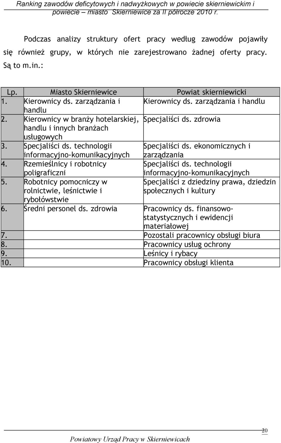 ekonomicznych i zarządzania 4. Rzemieślnicy i robotnicy poligraficzni Specjaliści ds. technologii informacyjno-komunikacyjnych 5.