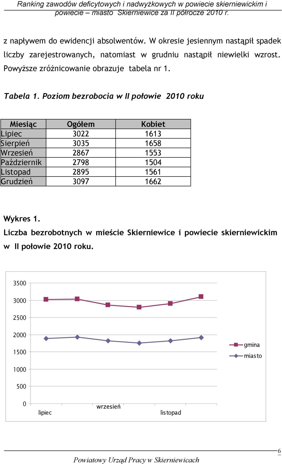 PowyŜsze zróŝnicowanie obrazuje tabela nr 1. Tabela 1.