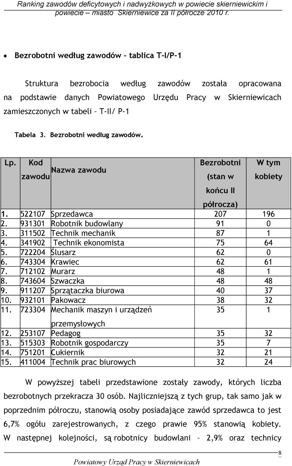 311502 Technik mechanik 87 1 4. 341902 Technik ekonomista 75 64 5. 722204 Ślusarz 62 0 6. 743304 Krawiec 62 61 7. 712102 Murarz 48 1 8. 743604 Szwaczka 48 48 9. 911207 Sprzątaczka biurowa 40 37 10.