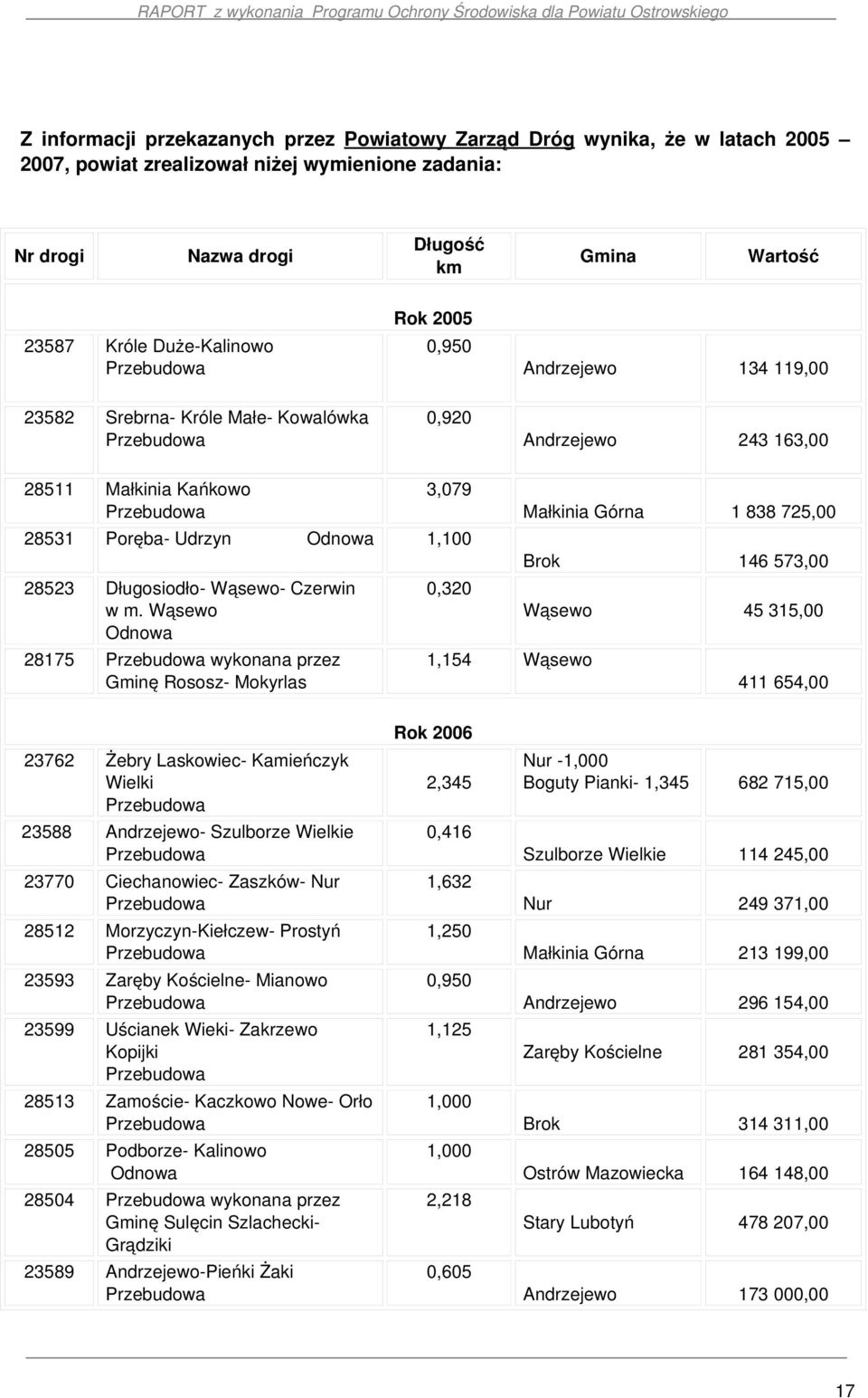1,100 28523 Długosiodło Wąsewo Czerwin w m.