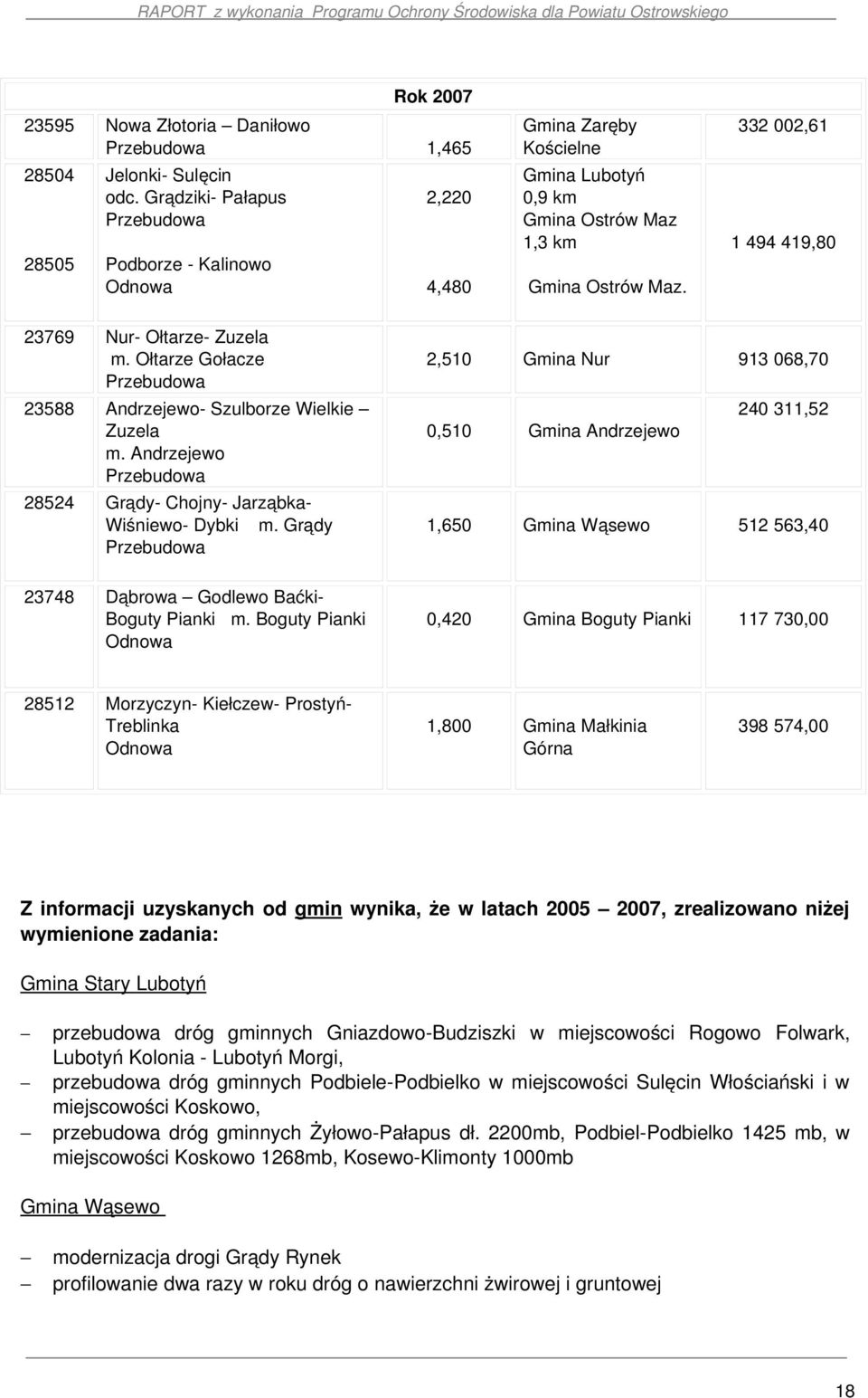 332 002,61 1 494 419,80 23769 Nur Ołtarze Zuzela m. Ołtarze Gołacze Przebudowa 23588 Andrzejewo Szulborze Wielkie Zuzela m. Andrzejewo Przebudowa 28524 Grądy Chojny Jarząbka Wiśniewo Dybki m.