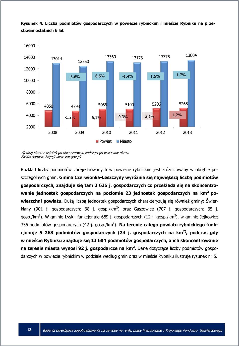 4850 4793 5086 5100 5206 5268 4000-1,2% 6,1% 0,3% 2,1% 1,2% 2000 2008 2009 2010 2011 2012 2013 Powiat Miasto Według stanu z ostatniego dnia czerwca, kończącego wskazany okres.