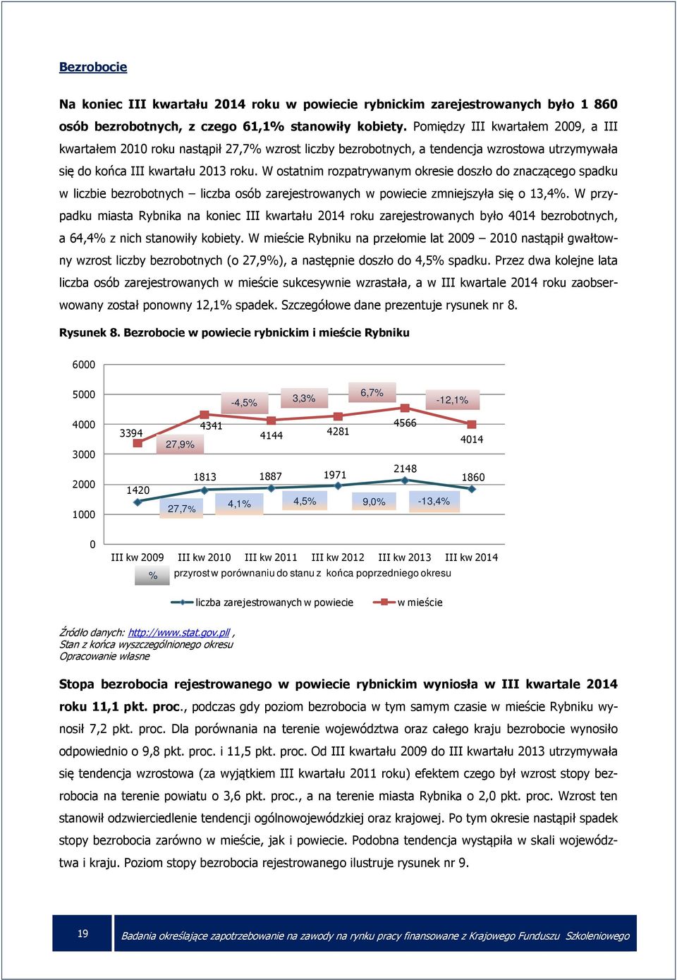 W ostatnim rozpatrywanym okresie doszło do znaczącego spadku w liczbie bezrobotnych liczba osób zarejestrowanych w powiecie zmniejszyła się o 13,4%.