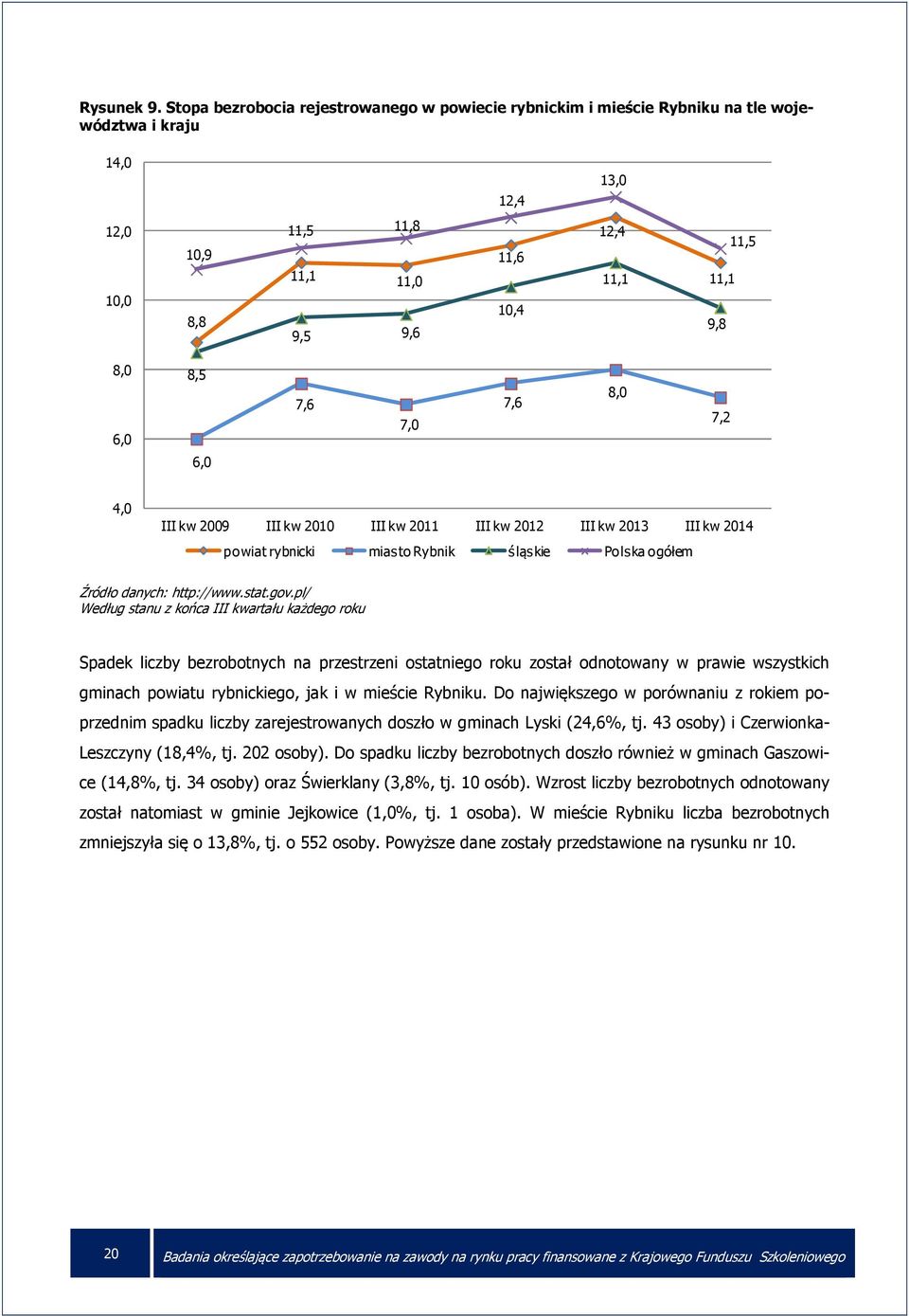6,0 8,5 7,6 7,0 7,6 8,0 7,2 6,0 4,0 III kw 2009 III kw 2010 III kw 2011 III kw 2012 III kw 2013 III kw 2014 powiat rybnicki miasto Rybnik śląskie Polska ogółem Źródło danych: http://www.stat.gov.